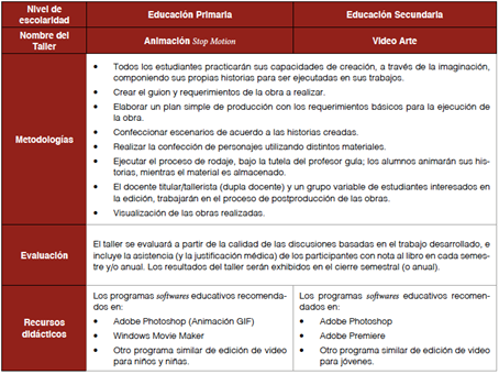 Propuesta de contenidos digitales en distintos niveles
de escolaridad por Bernaschina (2018)