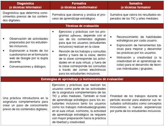 Los 3 tipos de t&eacute;cnicas y estrategias de aprendizaje de
evaluaci&oacute;n en distintos niveles de escolaridad por Bernaschina
(2018)
