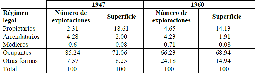  Explotaciones Agropecuarias (%)
