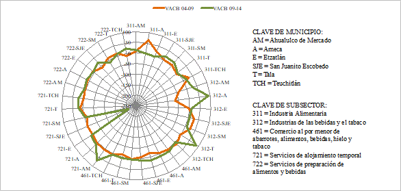 Tasa de crecimiento del
Valor Agregado Censal Bruto en los municipios 

de la RVVV, según subsectores
económicos seleccionados en los periodos 

2004-2009 y 2009-2014