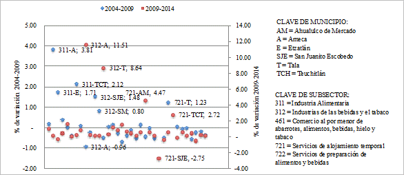 Variación en el índice
de productividad por subsectores económicos 

del sector secundario y
terciario, en los periodos 2004-2009 y 2009-2014 

en los municipios de la RVVV