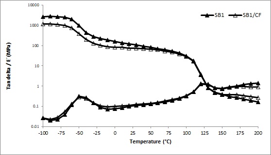  Storage moduli (E&rsquo;, MPa) and Tan δ as function of temperature for SB (Styrene-Butadiene) copolymer and SB1 (45% styrene content)/CF (Chicken Feather) composite. 