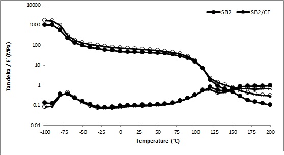  Storage moduli (E&rsquo;, MPa) and Tan δ as function of temperature for SB (Styrene-Butadiene) copolymer and SB2 (32% styrene content)/CF (Chicken Feather) composites. 