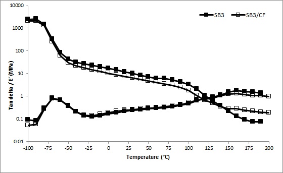  Storage moduli (E&rsquo;, MPa) and Tan δ as function of temperature for SB (Styrene-Butadiene) copolymer and SB3 (25% styrene content)/CF (Chicken Feather) composite. 