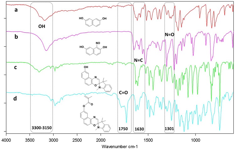  FTIR of monomer compounds: (a) FTIR of 2,7-dihydroxynaphthalene compound; (b) FTIR of 1-nitrosonaphthalene-2,7-diol compound; (c) FTIR of spirooxazine-hydroxyl; (d) FTIR of methacrylate spirooxazine monomer. 