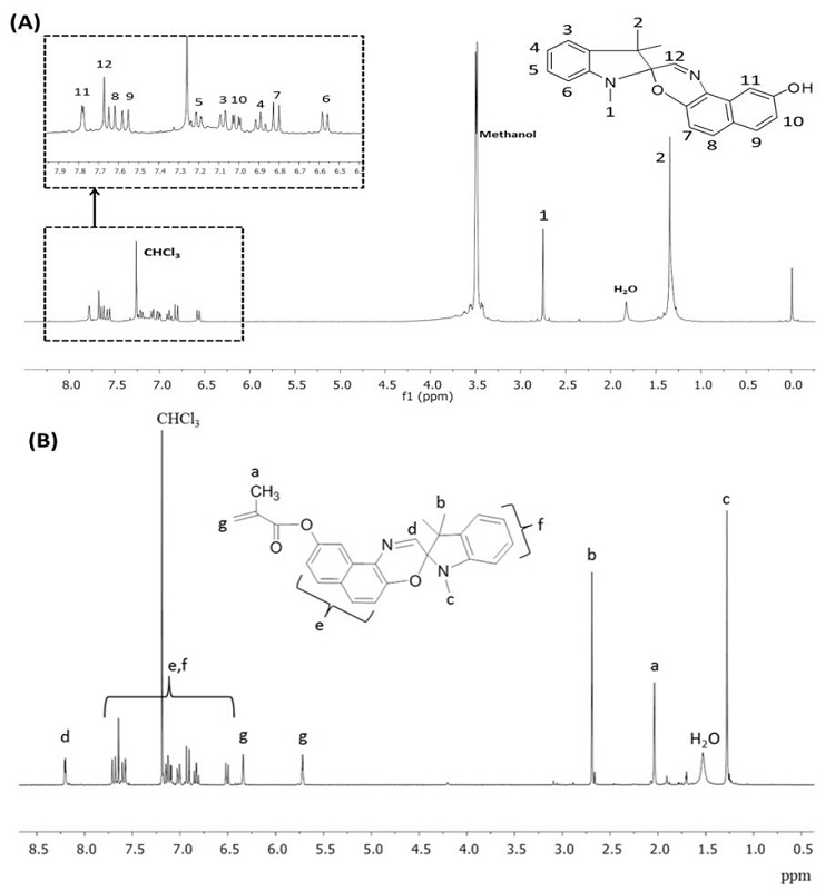  The 1H NMR of spirooxazine hydroxyl and methacrylate spirooxazine (MSp): (A) 1H NMR of spirooxazine hydroxyl; (B) 1H NMR of methacrylate spirooxazine). 