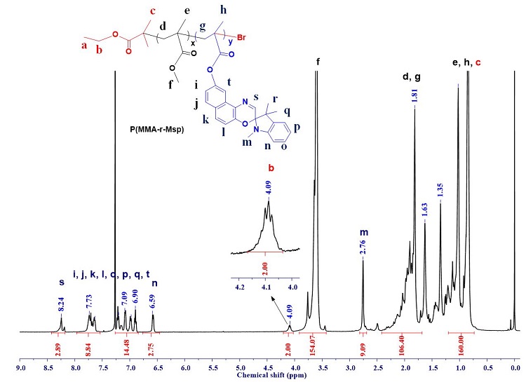  The 1H NMR spectrum of copolymers Poly(MMA-r-MSp). 