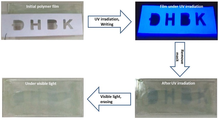 Principle scheme of the optical data recording on poly(MMA-r-MSp) film. 