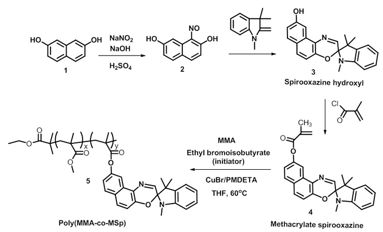  Synthesis of poly(methyl methacrylate-co-methacrylate spirooxazine). 