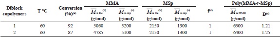 Macromolecular characteristics of Poly(MMA-r-MSp) synthesized by ATRP using α-bromoisobutyrate initiator and CuBr/PMDETA ([CuBr]/[PMDETA] = 1/2) as the catalytic complex. 