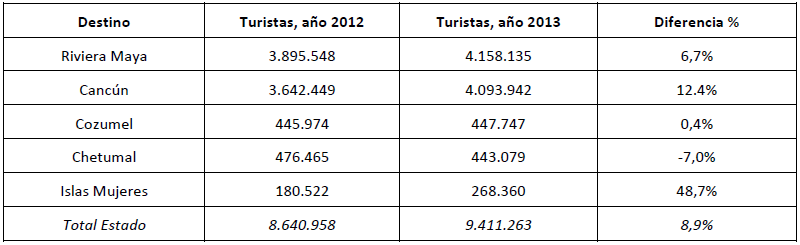 Número de turistas en los
destinos de Quintana Roo, 2012-2013.