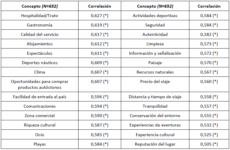 Satisfacción con
diferentes variables del destino Cancún (Correlación de Spearman).