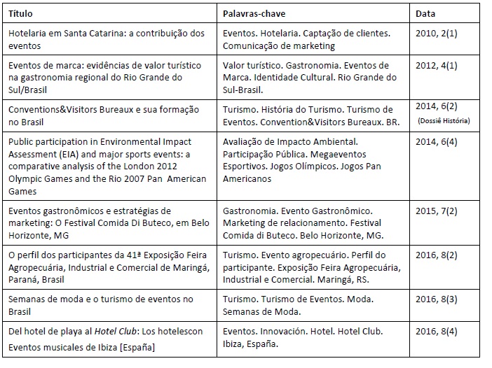 Artigos publicados no peri�dico Rosa dos Ventos Turismo e Hospitalidade com o termo evento[s] ou megaevento[s] em suas palavras-chave