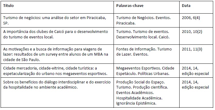 Artigos publicados no peri�dico Caderno Virtual de Turismo com o termo evento (s) ou megaevento (s) em suas palavras-chave