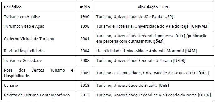 Peri�dicos vinculados a Programas de P�s-Gradua��o (PPG) com �rea b�sica Turismo.