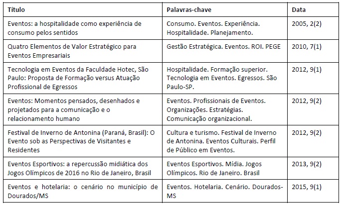 Artigos publicados na Revista Hospitalidade com o termo evento[s] ou megaevento[s] em suas palavras-chave.