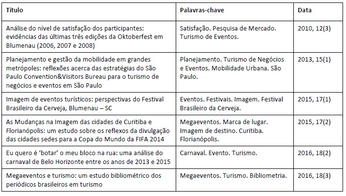 Artigos publicados no peri�dico Turismo &ndash; Vis�o e A��o com o termo evento[s] ou megaevento[s] em suas palavras-chave.