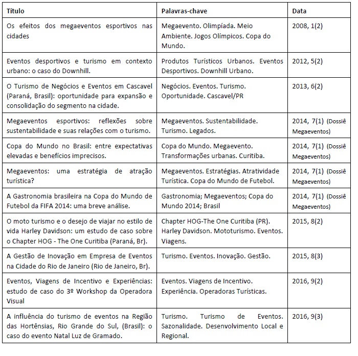 Artigos publicados no peri�dico Turismo e Sociedade com o termo evento[s] ou megaevento[s] em suas palavras-chave