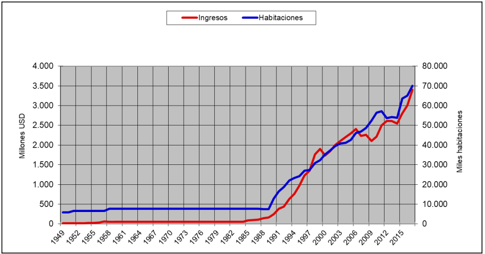 Evolución de los ingresos turísticos y el número de habitaciones hoteleras en Cuba 1949-2017