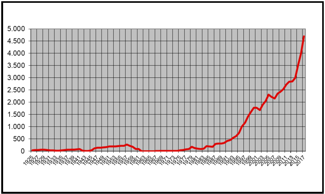 Llegadas de turistas a Cuba, 1925-2017