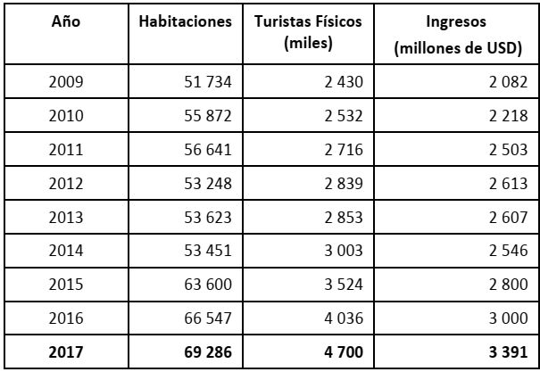 Habitaciones, turistas físicos e ingresos en Cuba (2009-2017)