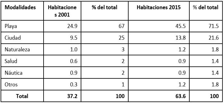 Habitaciones estatales existentes según modalidades turísticas (en miles), Cuba 2001 y 2015