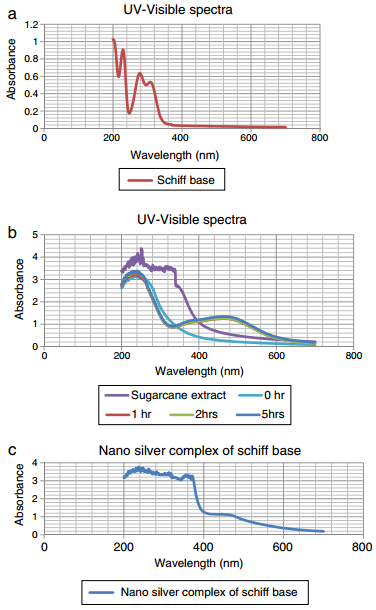 UV-vis spectra of (a) Schiff base ligand, (b) silver nanoparticles and (c) silver nanocomplex.