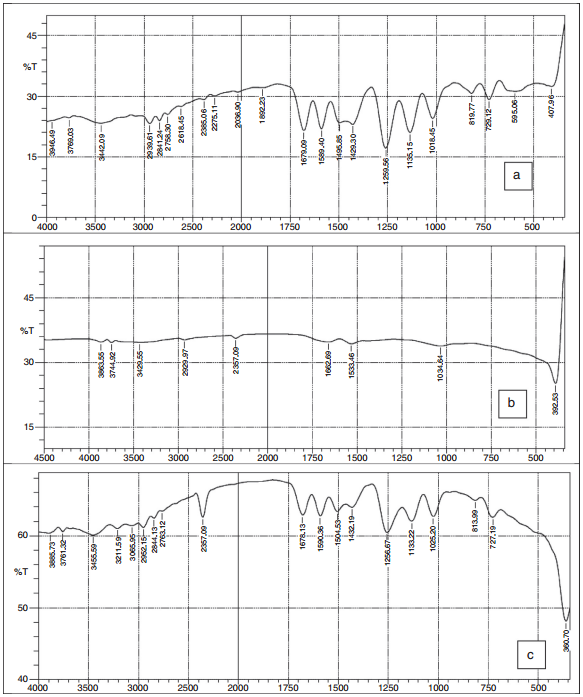 FTIR spectra of (a) Schiff base ligand, (b) sugarcane mediated silver nanoparticles and (c) silver nanocomplex.