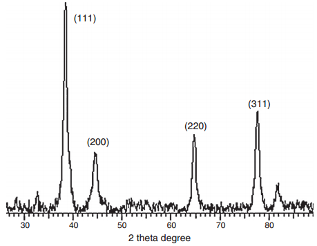 Representative XRD plot of the Ag nanocomplex.