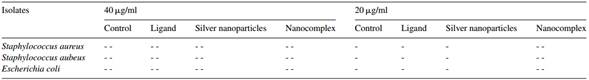Antibacterial results of the synthesized ligand and nanocompounds.