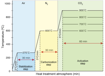 Heat treatment protocol for preparation of ACFs