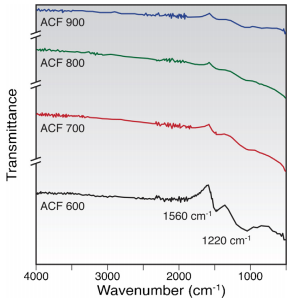 FTIR spectra of the ACFs under different activation temperatures.