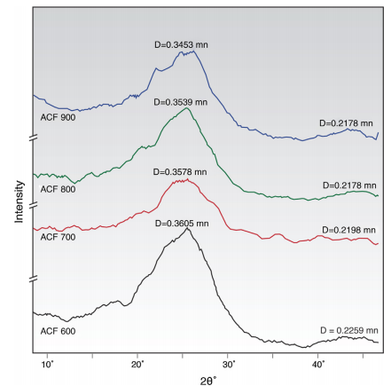 XRD spectra of the ACFs under different activation temperatures. Error analysis is about ±0.01%.