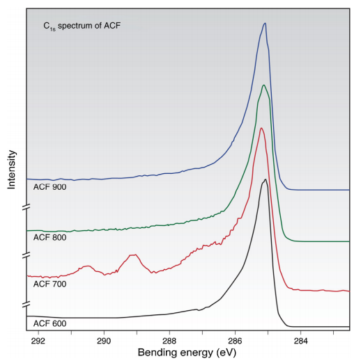 C1S spectra of the ACFs under different activation temperatures.