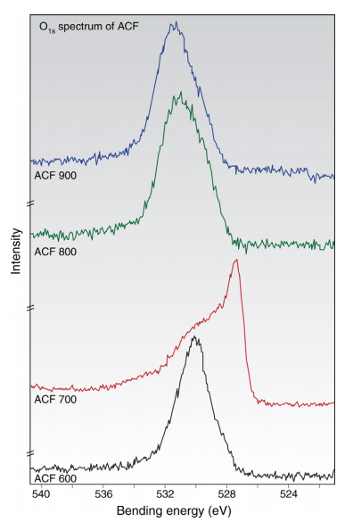 O1S spectra of the ACFs under different activation temperatures.