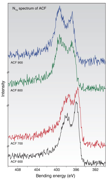 N1S spectra of the ACFs under different activation temperatures.