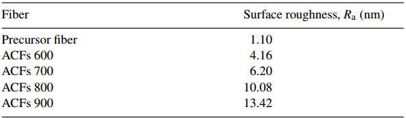 Mean surface roughness, Ra of precursor fiber and various activated carbon fibers.