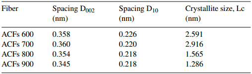 Structural parameters of precursor fiber and various activated carbon fibers.