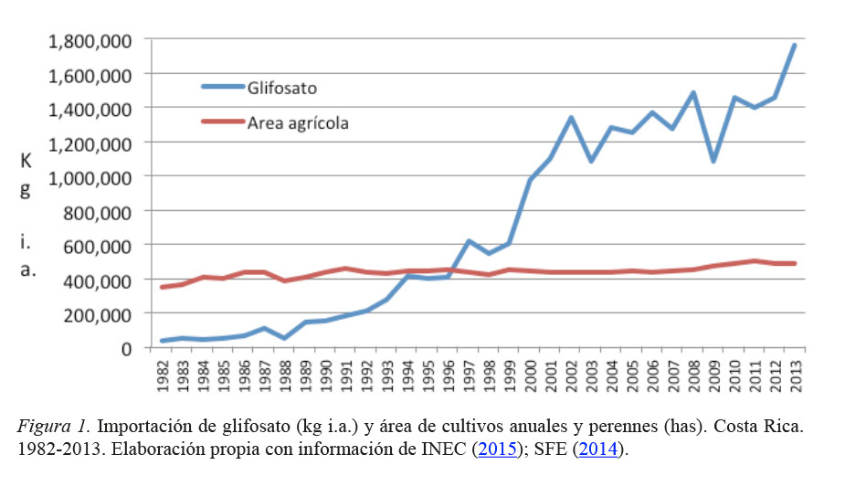  Importaci&oacute;n de glifosato (kg i.a.) y &aacute;rea de cultivos anuales y perennes (has). Costa
Rica. 1982-2013.