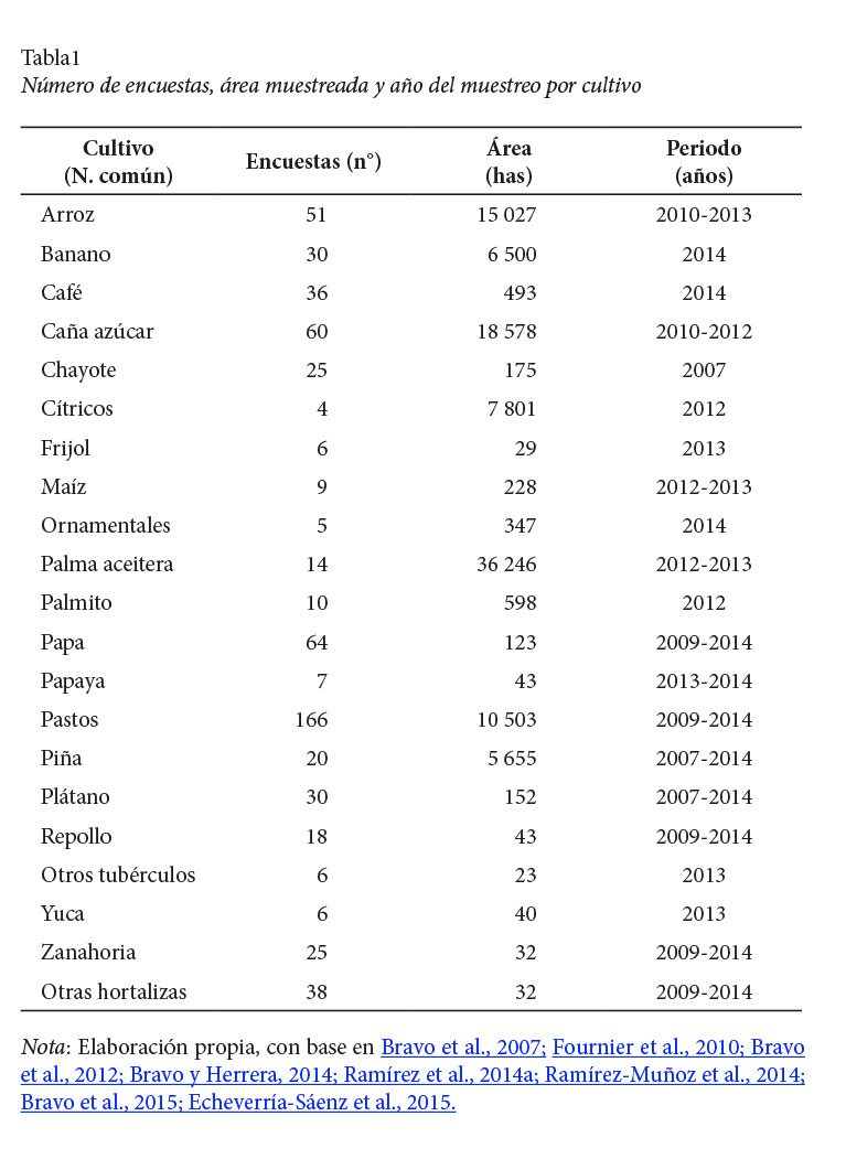 N&uacute;mero de encuestas, &aacute;rea muestreada y a&ntilde;o del
muestreo por cultivo