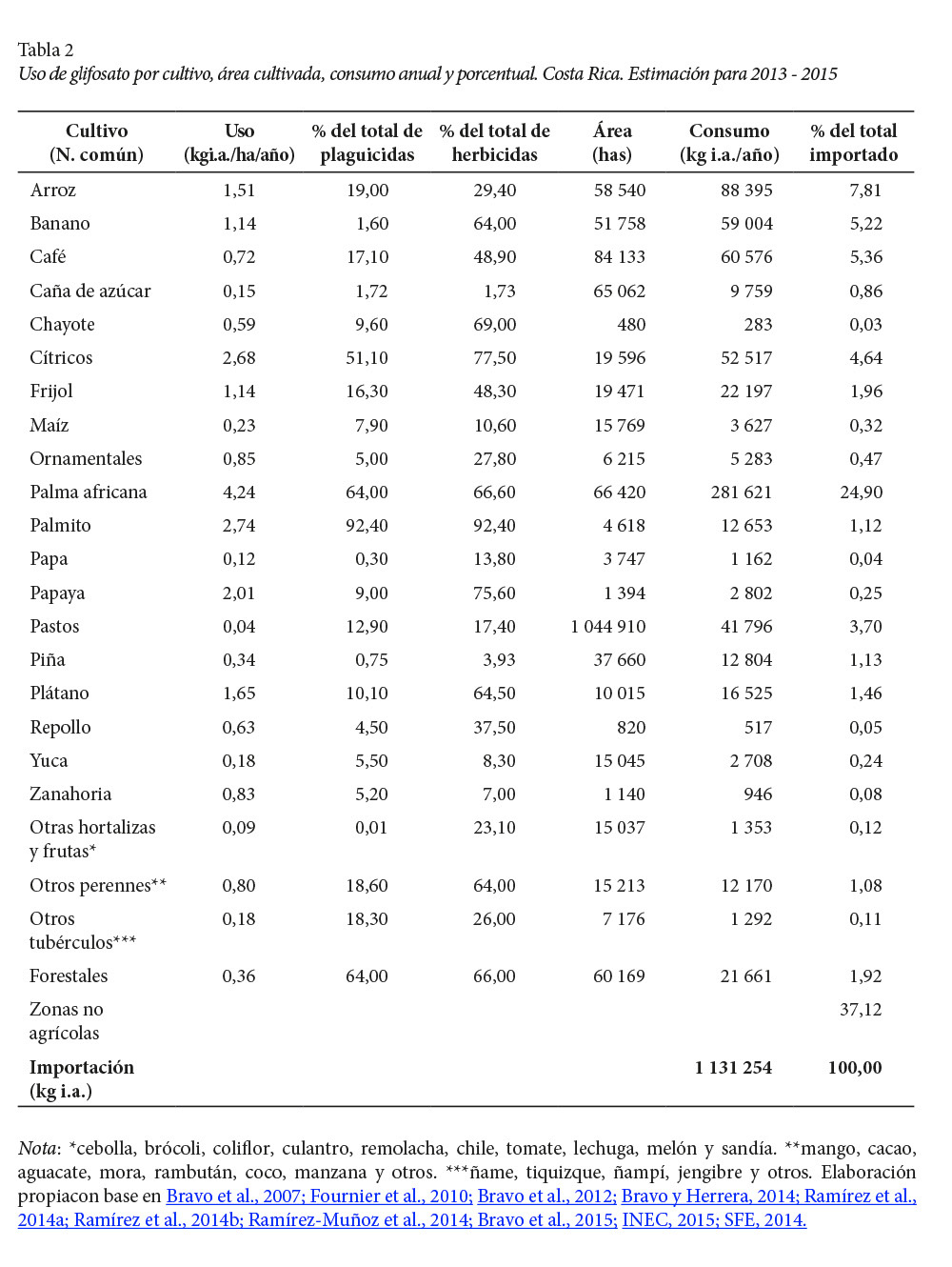 Uso de glifosato por cultivo, &aacute;rea cultivada, consumo anual y porcentual.
Costa Rica. Estimaci&oacute;n para 2013 - 2015