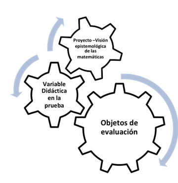 Sistema de interrelaciones de la evaluación de los aprendizajes. Fuente propia.