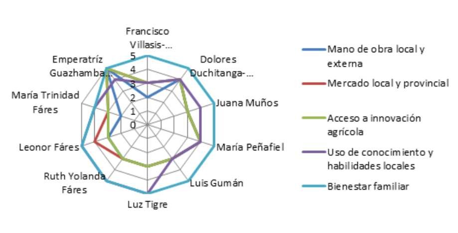 Diagrama en tela de araña representando la dimensión social de las fincas hortícolas familiares estudiadas de la parroquia
de San Joaquín del cantón Cuenca-Ecuador.