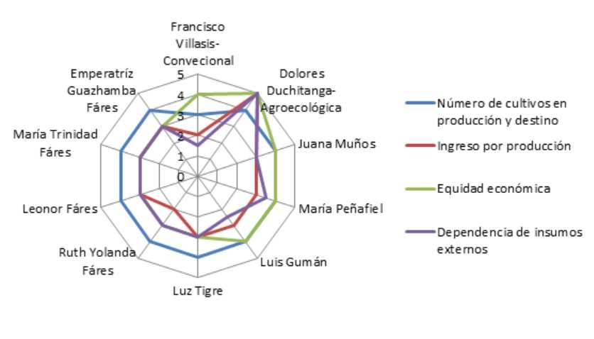 Diagrama en tela de araña representando la dimensión económica de las fincas hortícolas familiares estudiadas de la
parroquia de San Joaquín del cantón Cuenca-Ecuador. 