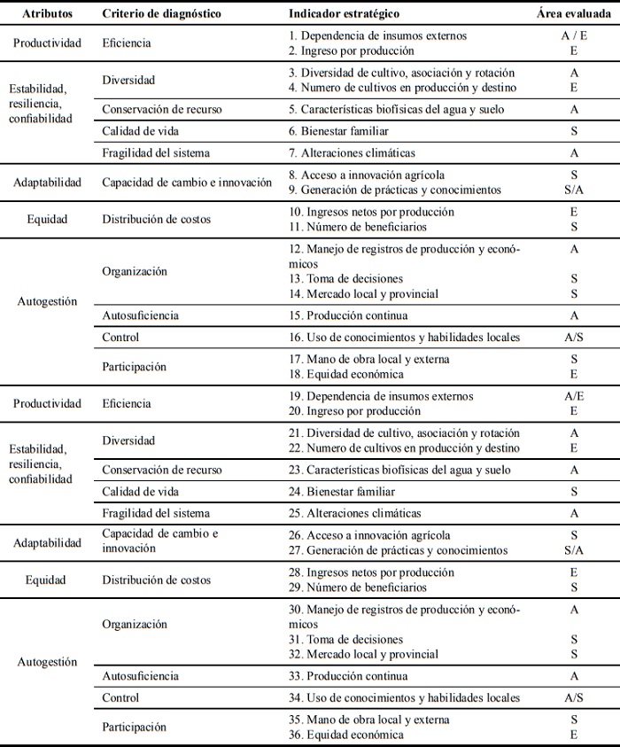Puntos críticos, criterios de diagnóstico e indicadores
para evaluar la sustentabilidad de las fincas hortícola.