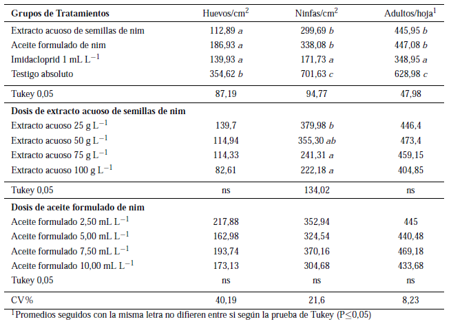Valores bajo la curva de las poblaciones de huevos/cm2, ninfas/cm2 y adultos/hoja de mosca blanca Bemisia tabaci, obtenidos en los tratamientos para su control en melón. Lodana, 2005.