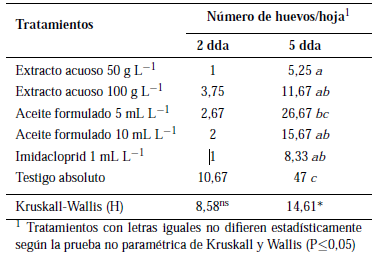 Valores promedio del número de huevos de Bemisia tabaci por hoja, encontrados en los tratamientos para determinar la reducción de oviposición causada por extractos acuosos y aceites formulado de nim en plántulas de melón.