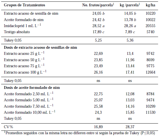 Valores promedio de número de frutos, kilogramos/parcela y rendimiento kg/ha obtenidos en los tratamientos para el control de Bemisia tabaci en melón.