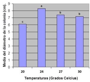 Media del crecimiento de microbiano medidos en cent&iacute;metros en
funci&oacute;n a las diferentes temperaturas en medio de cultivo PDA (CV: 0.61. S : 0.0443)