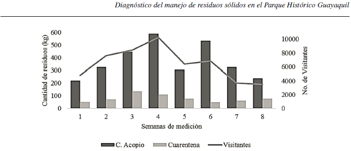   Cuantificaci&oacute;n de desechos generados semanalmente en el PHG durante el
  periodo de estudio. La l&iacute;nea muestra la cantidad de visitantes por semana. En
  la visita hubo un evento social.